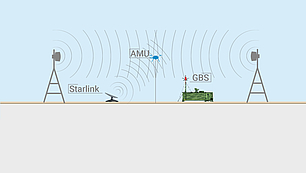 Schematic showing an airborne unit intercepting highly directive RF emissions along the signal path.