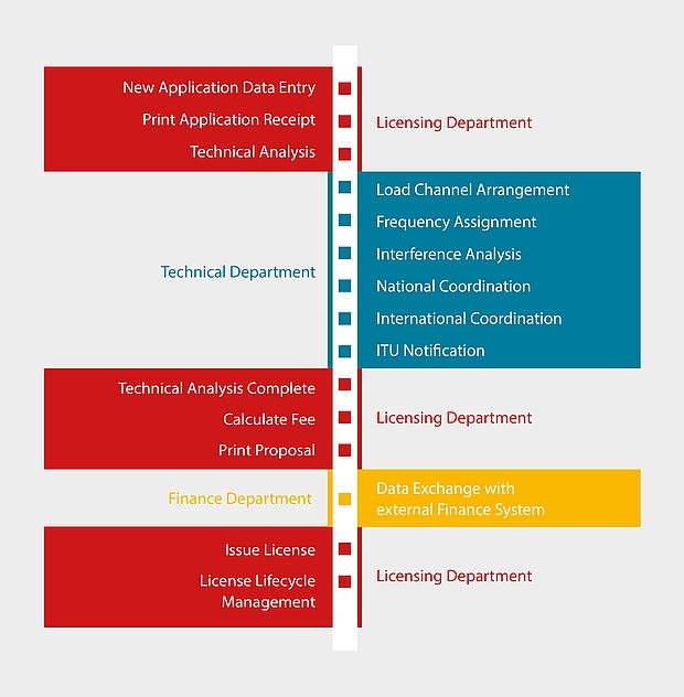 Cooperation between the single steps of: Licensing Department, Technical Department, and Finance Department