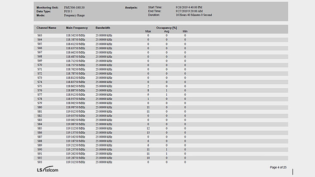 FCO report Screenshot of the PDF report generated by CMS for the FCO analysis. At the top it lists header information about the monitoring unit, settings and duration. The data section lists 6 columns: Channel name, main frequency, bandwidth and occupancy in % divided by maximum, average and minimum occupancy.