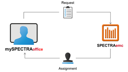 Data Exchange Workflow Diagram A process flow diagram illustrating data exchange between three entities: 'office', 'emc', and a field agent. A blue user icon labeled 'office' on the left connects to a checklist icon at the top, leading to a bar chart icon labeled 'emc' on the right. A black figure at the bottom represents a field agent, with arrows indicating data flow between all three entities.